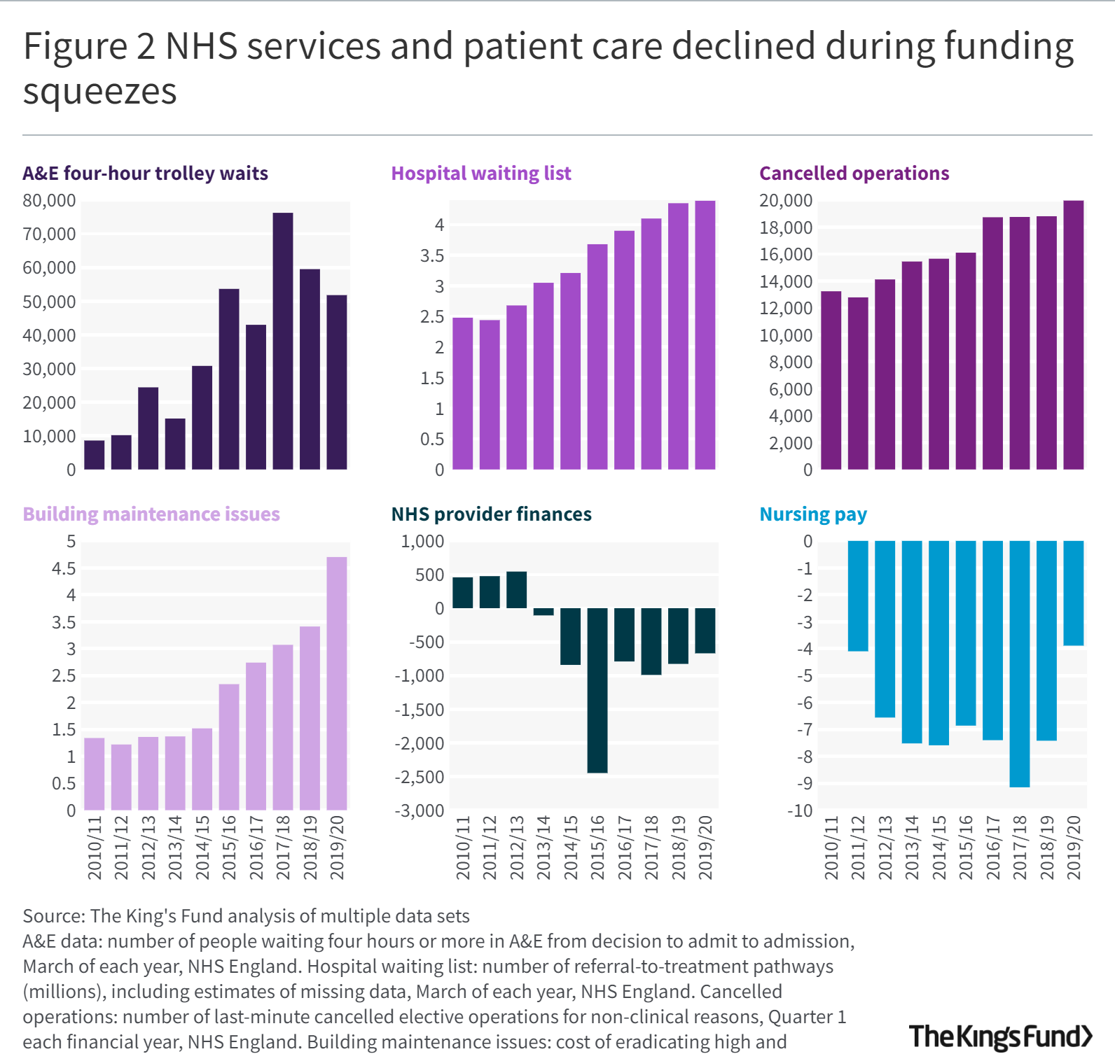 Figure showing NHS services and patient care declined during funding squeezes