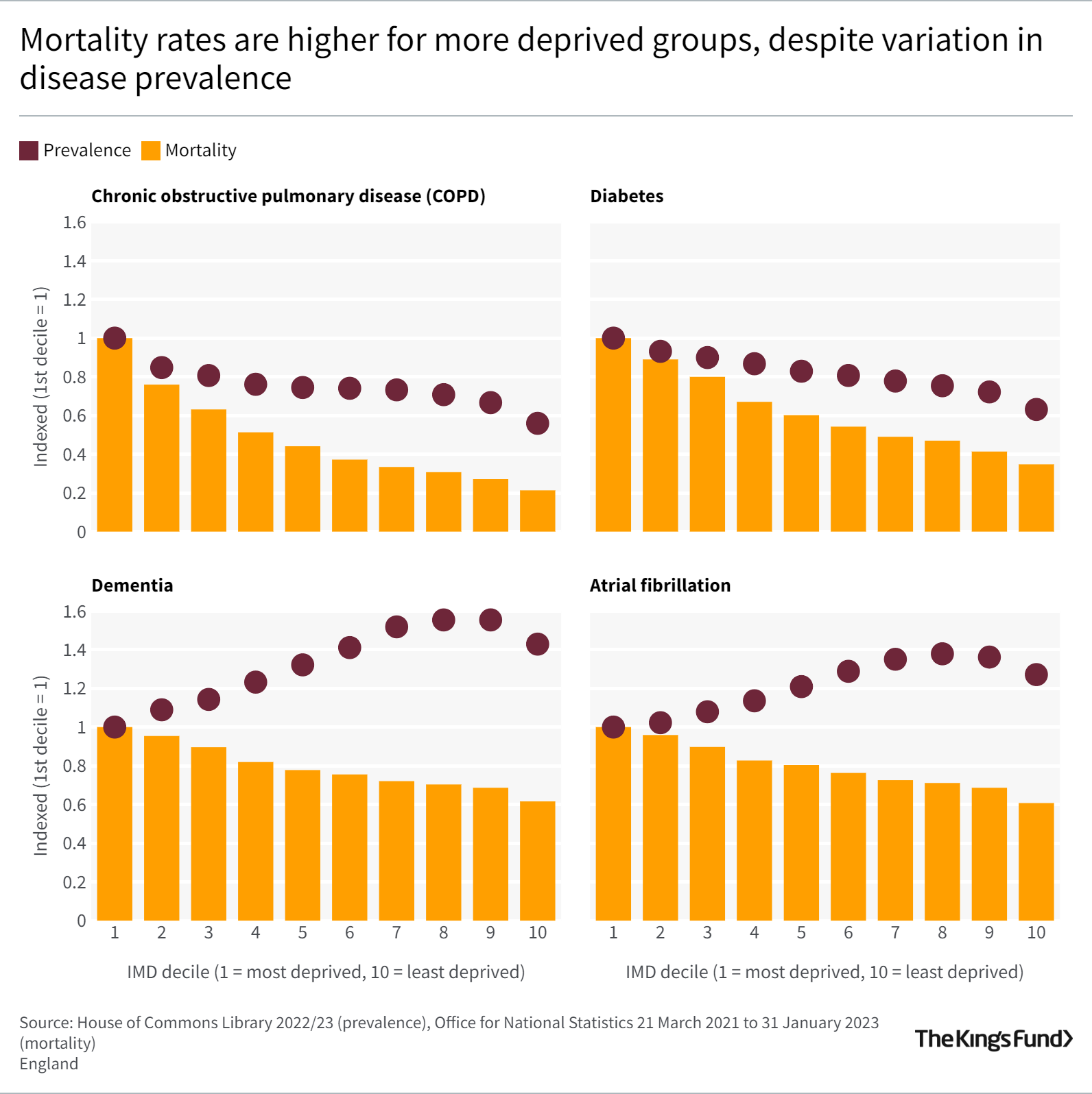 Mortality rates are higher for more deprived groups, despite variation in disease prevalence