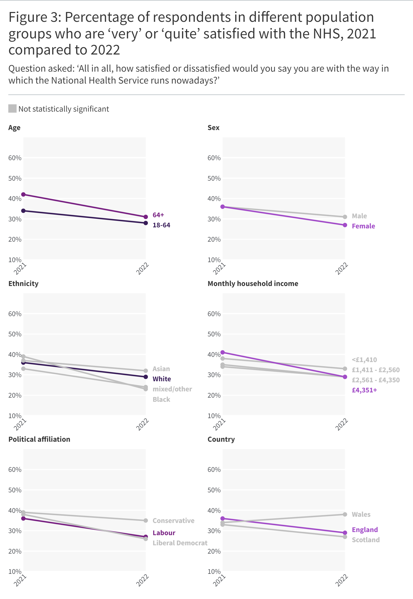 Multiple line graphs Percentage of respondents in different population groups who are ‘very’ or ‘quite’ satisfied with the NHS, 2021 compared to 2022