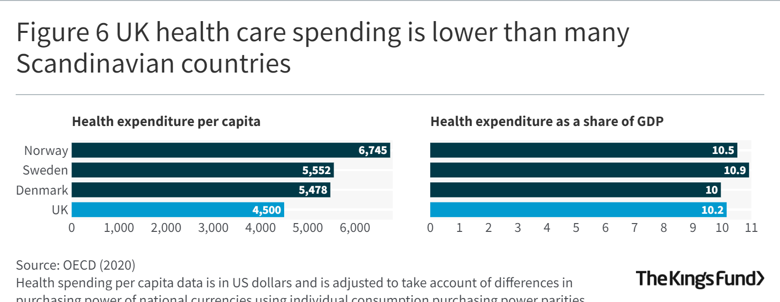 UK health care spending is lower than many Scandinavian countries