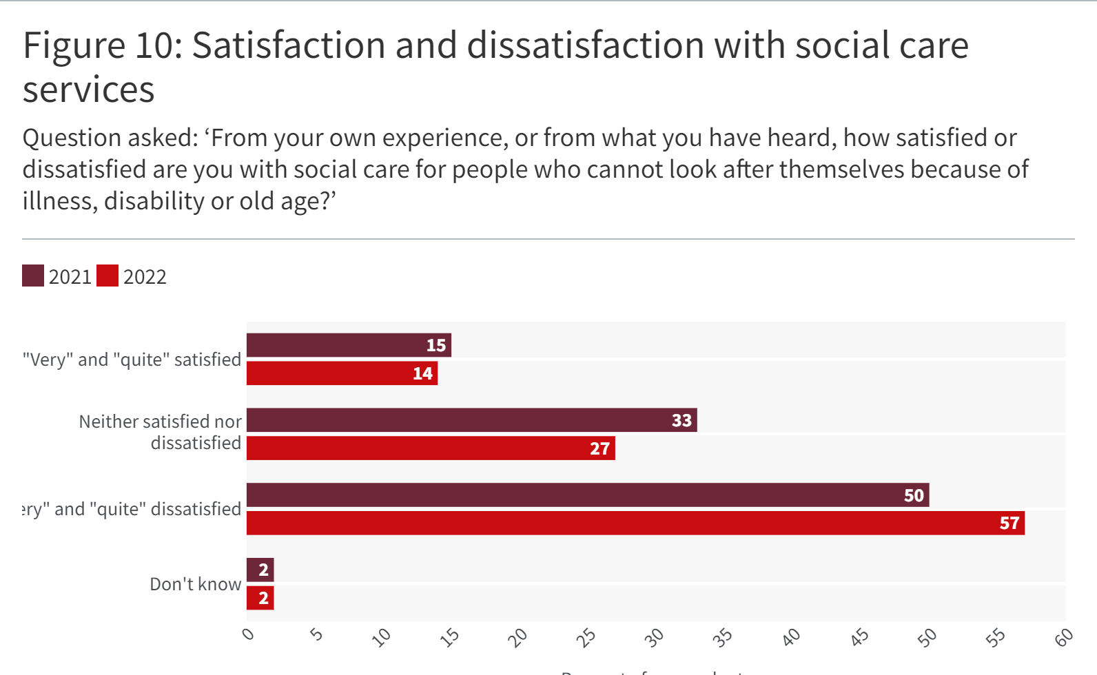 A bar graph showing Satisfaction and dissatisfaction with social care services