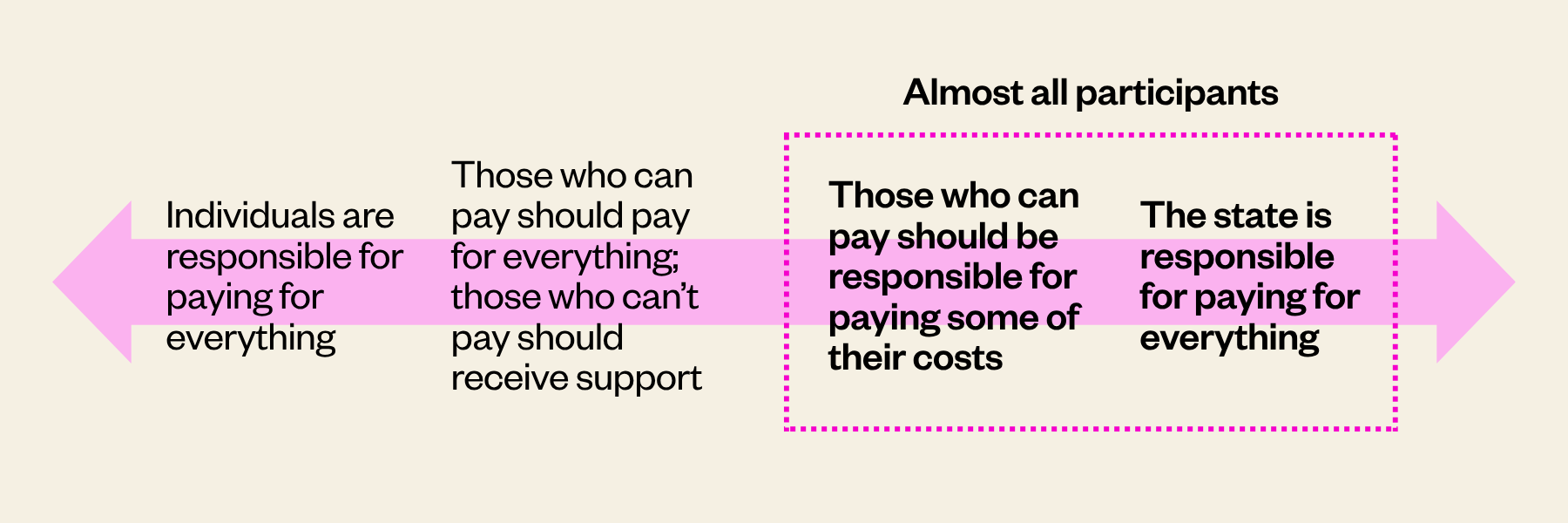 A diagram showing views on the balance of responsibility for social care, with most participants believing that the state should pay for some or all of the costs of social care.