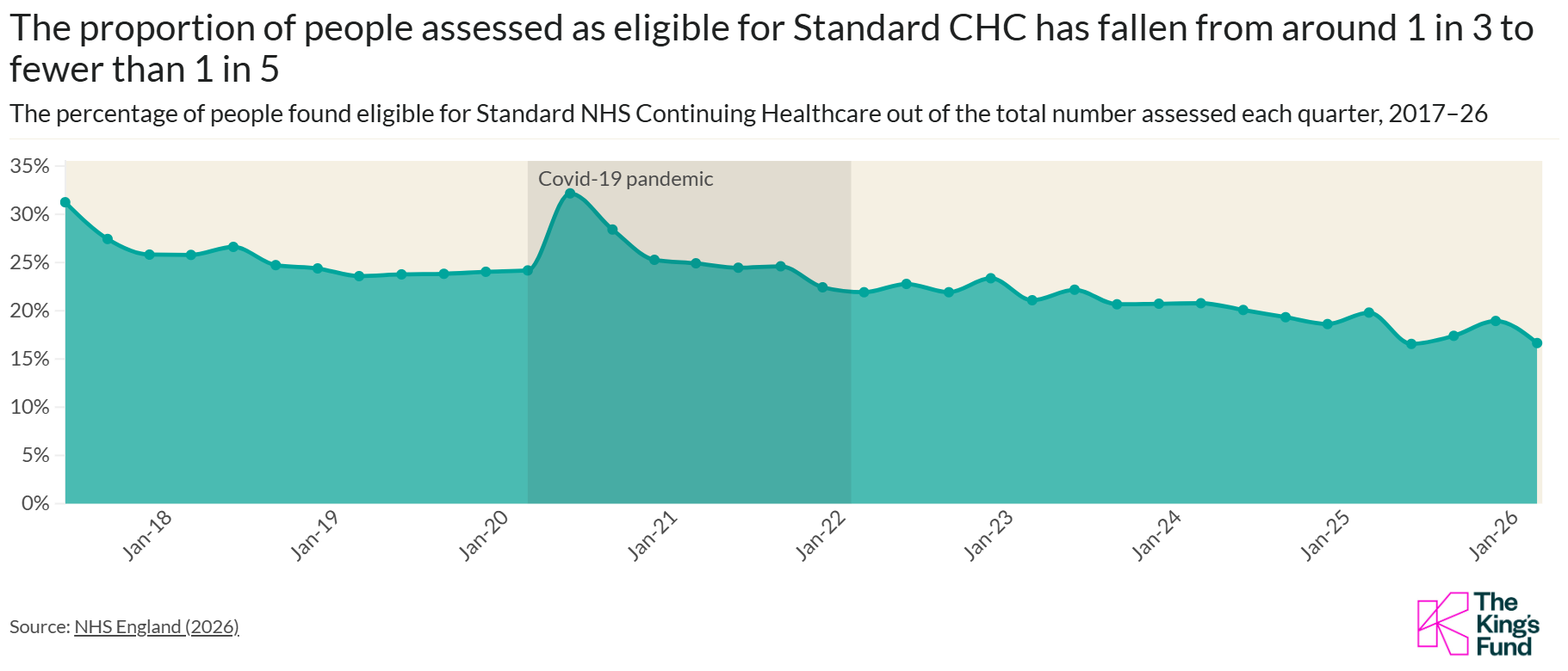 Graph showing a decline in NHS CHC eligibility from over 30% in 2017 to under 20% in 2026, with a peak during COVID-19.