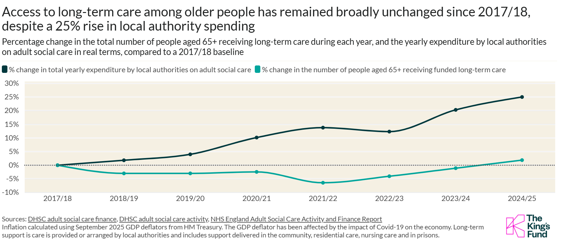 Graph showing unchanged long-term care access for those 65+ since 2017/18, despite a 25% rise in local authority spending by 2024/25.