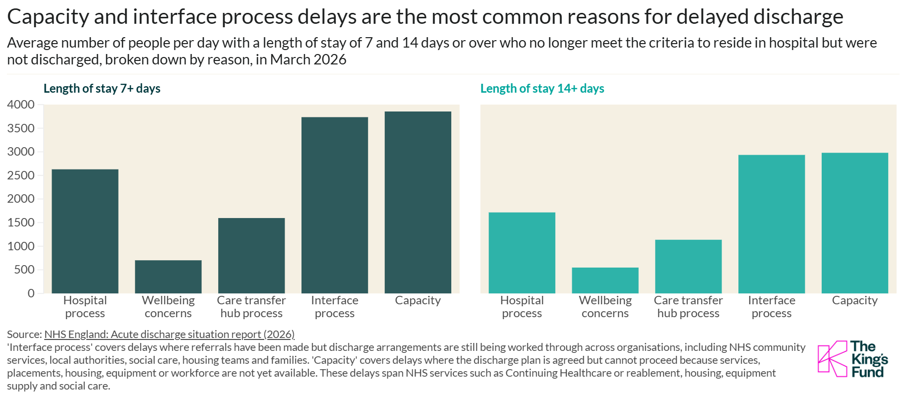 Bar chart illustrating reasons for delayed discharges in March 2026, highlighting hospital and interface process as primary causes.