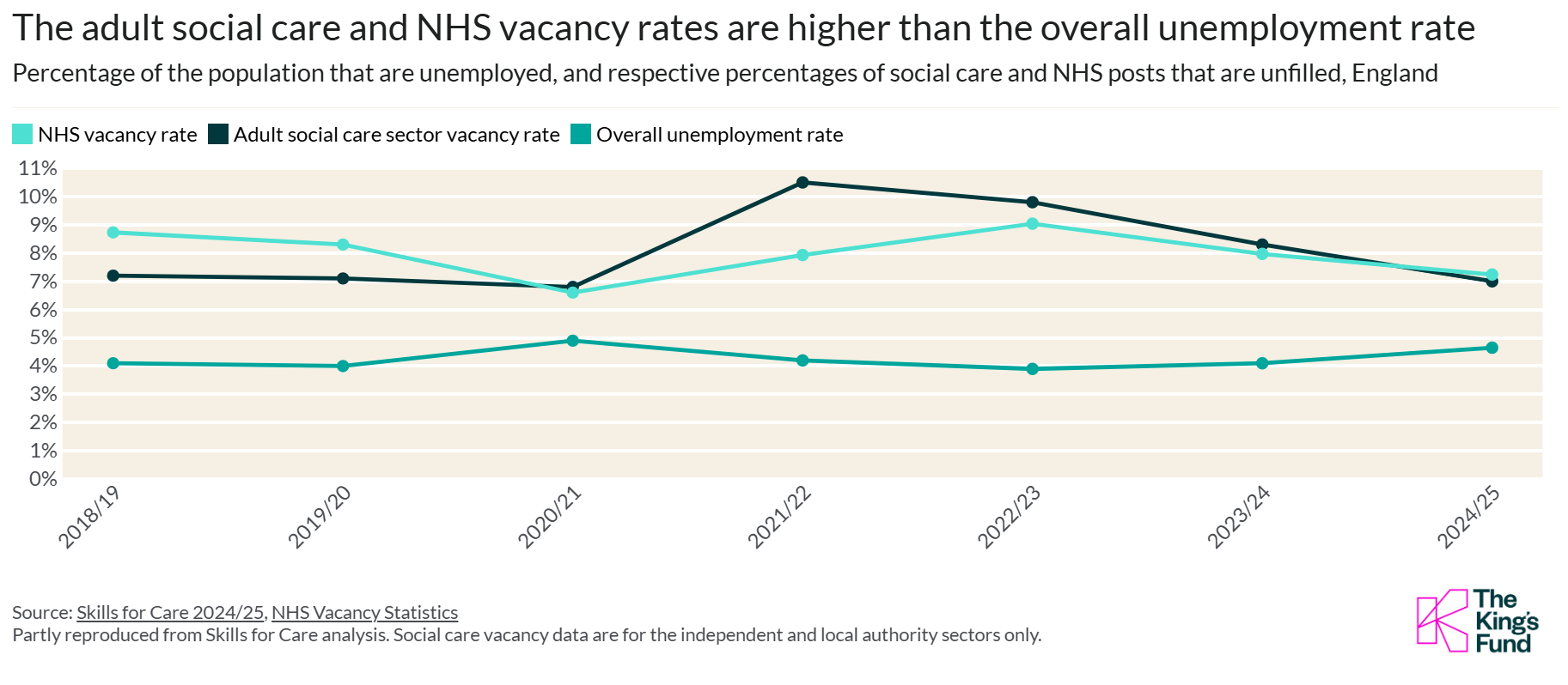 Line graph comparing NHS and adult social care vacancy rates, both higher than overall unemployment, from 2018/19 to 2024/25 in England.