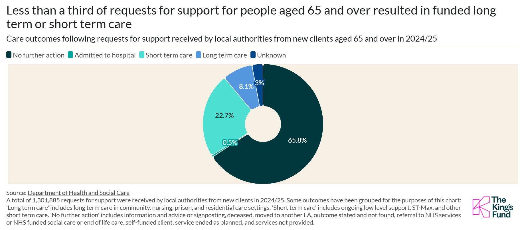 Pie chart: 65.8% of elderly care requests in 2024/25 led to no action, 22.7% to short-term care, 8.1% to long-term, 3% hospital, 0.5% unknown.