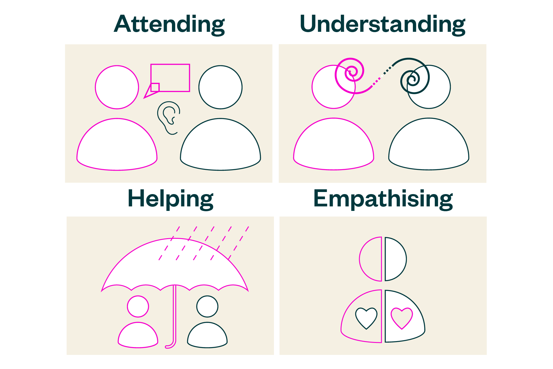 An illustration showing the four key behaviours associated with compassionate leadership; attending, understanding, helping and empathising.