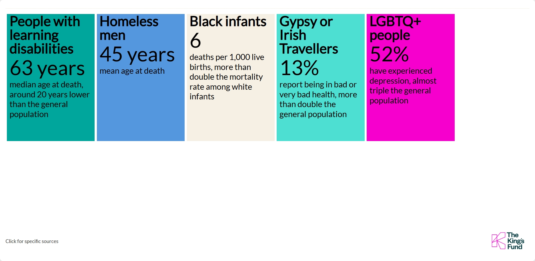 Infographic showing health inequalities across different groups. It reports a median age at death of 63 for people with learning disabilities and a mean age at death of 45 for homeless men; Black infants have 6 deaths per 1,000 live births, more than double white infants. It also shows 13% of Gypsy or Irish Travellers report bad or very bad health, and 52% of LGBTQ+ people have experienced depression.