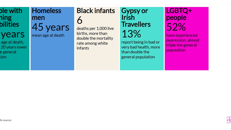 Infographic showing health inequalities across different groups. It reports a median age at death of 63 for people with learning disabilities and a mean age at death of 45 for homeless men; Black infants have 6 deaths per 1,000 live births, more than double white infants. It also shows 13% of Gypsy or Irish Travellers report bad or very bad health, and 52% of LGBTQ+ people have experienced depression.