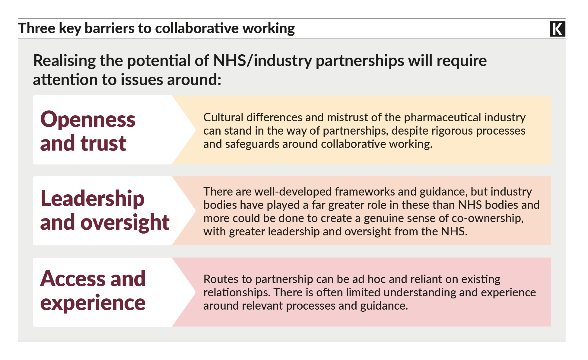 Diagram: Three barriers to collaborative working