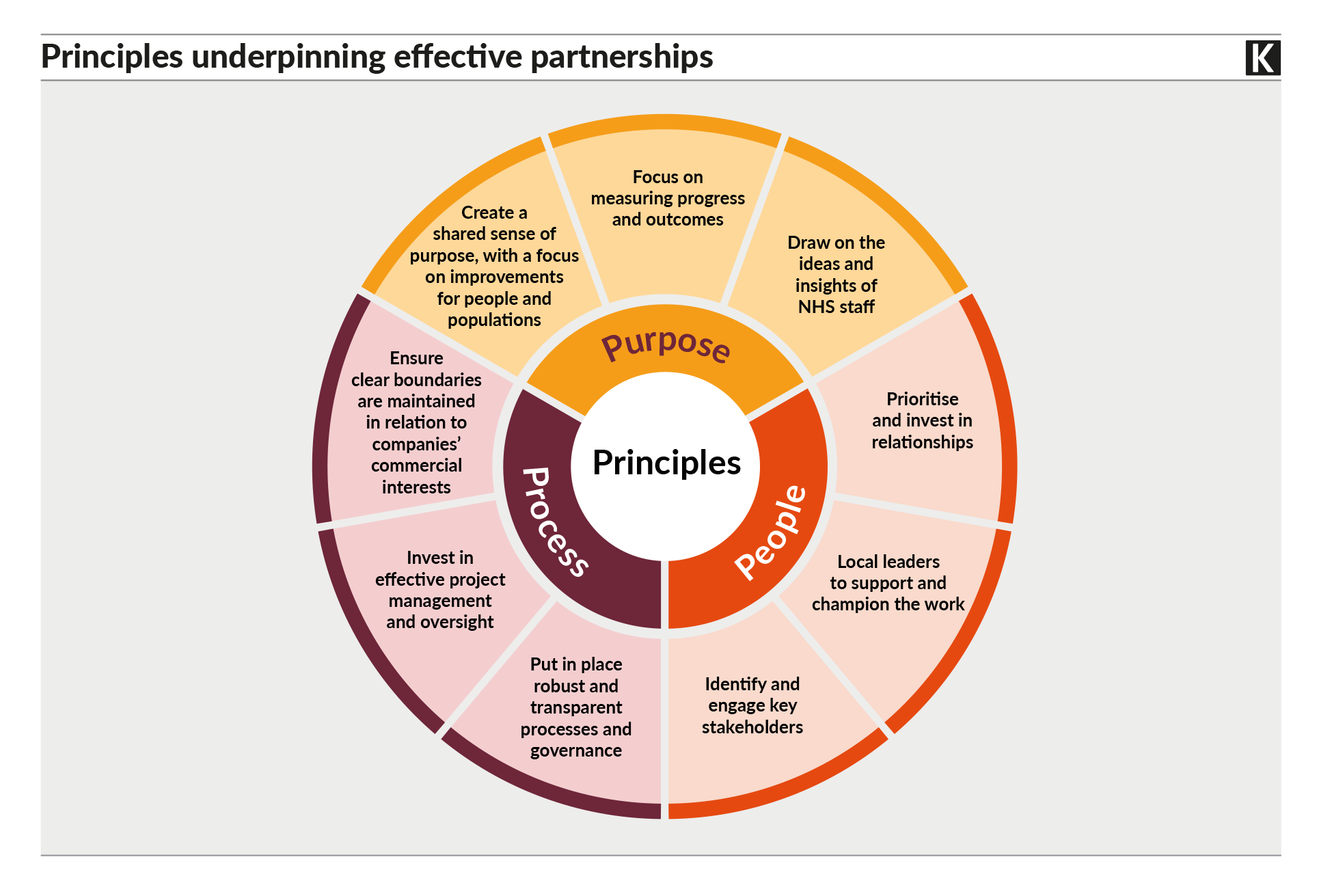 Round table: Principles underpinning effective partnerships