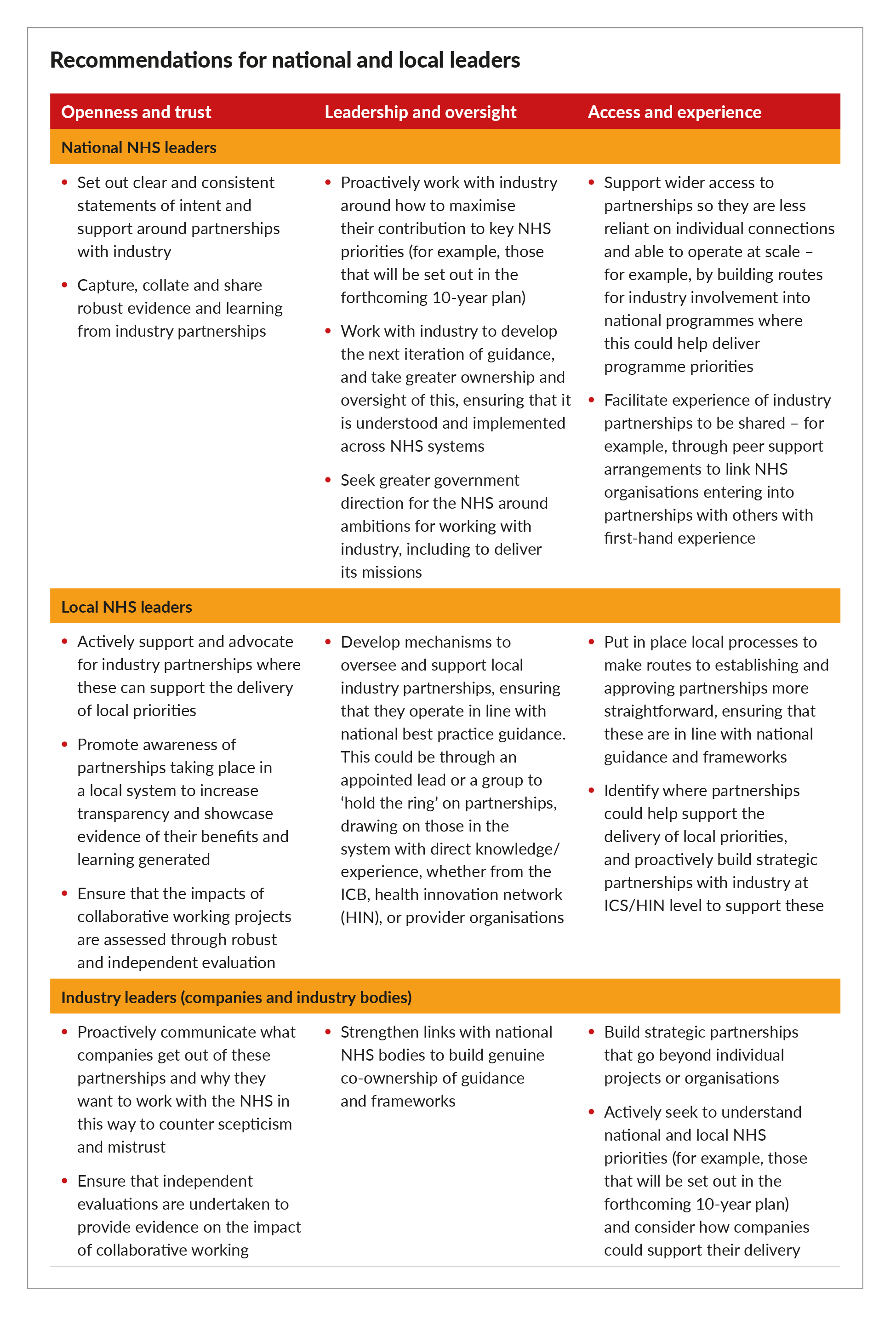 Table: Recommendations for national and local leaders