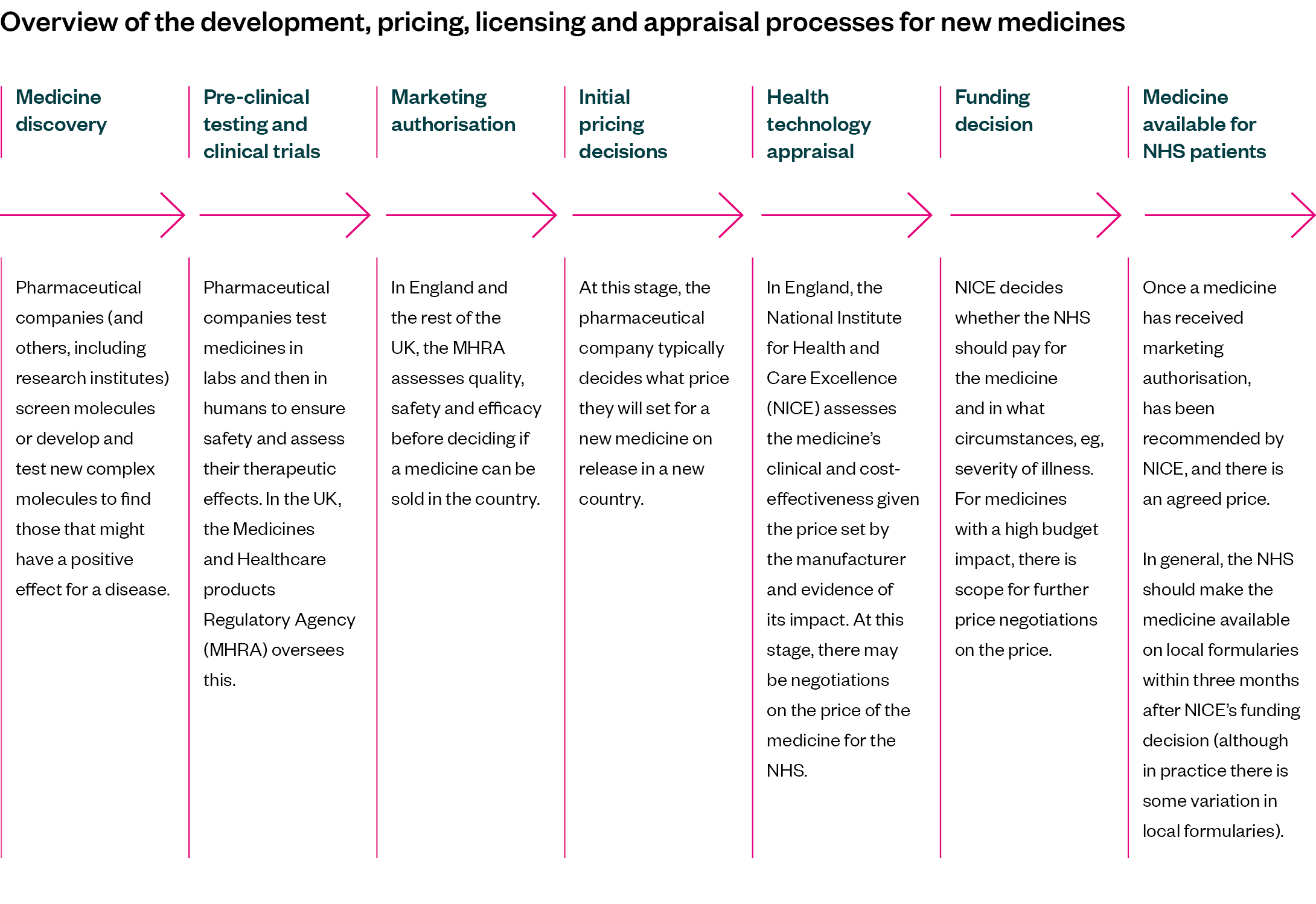 A diagram showing an overview of the development, pricing, licensing and appraisal processes for new medicines.
