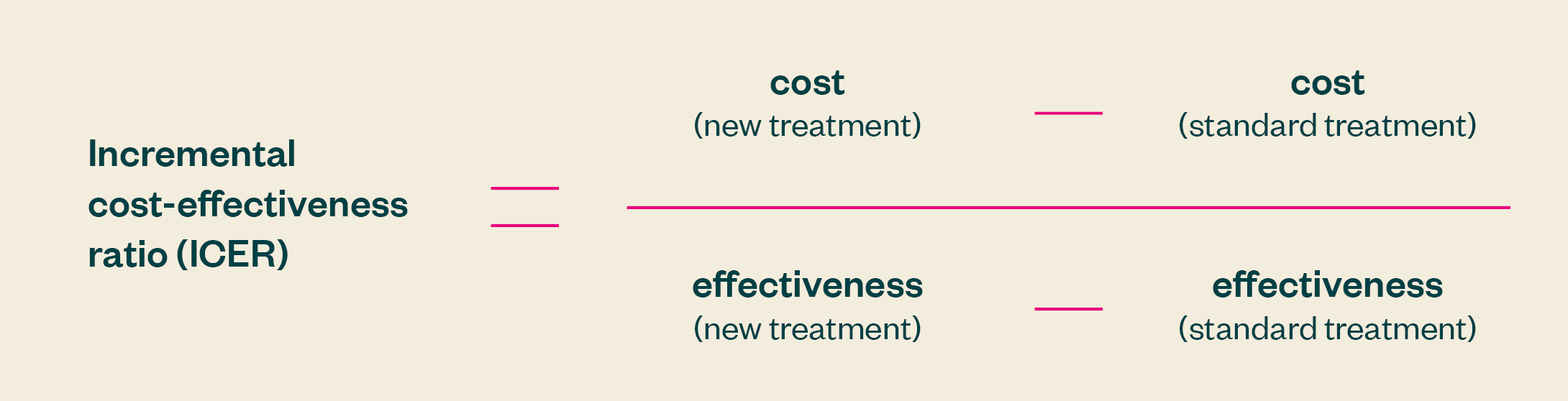 A diagram showing the incremental cost-effectiveness ratio (ICER). ICER equals cost (new treatment) minus cost (standard treatment), divided by effectiveness (new treatment) minus effectiveness (standard treatment).