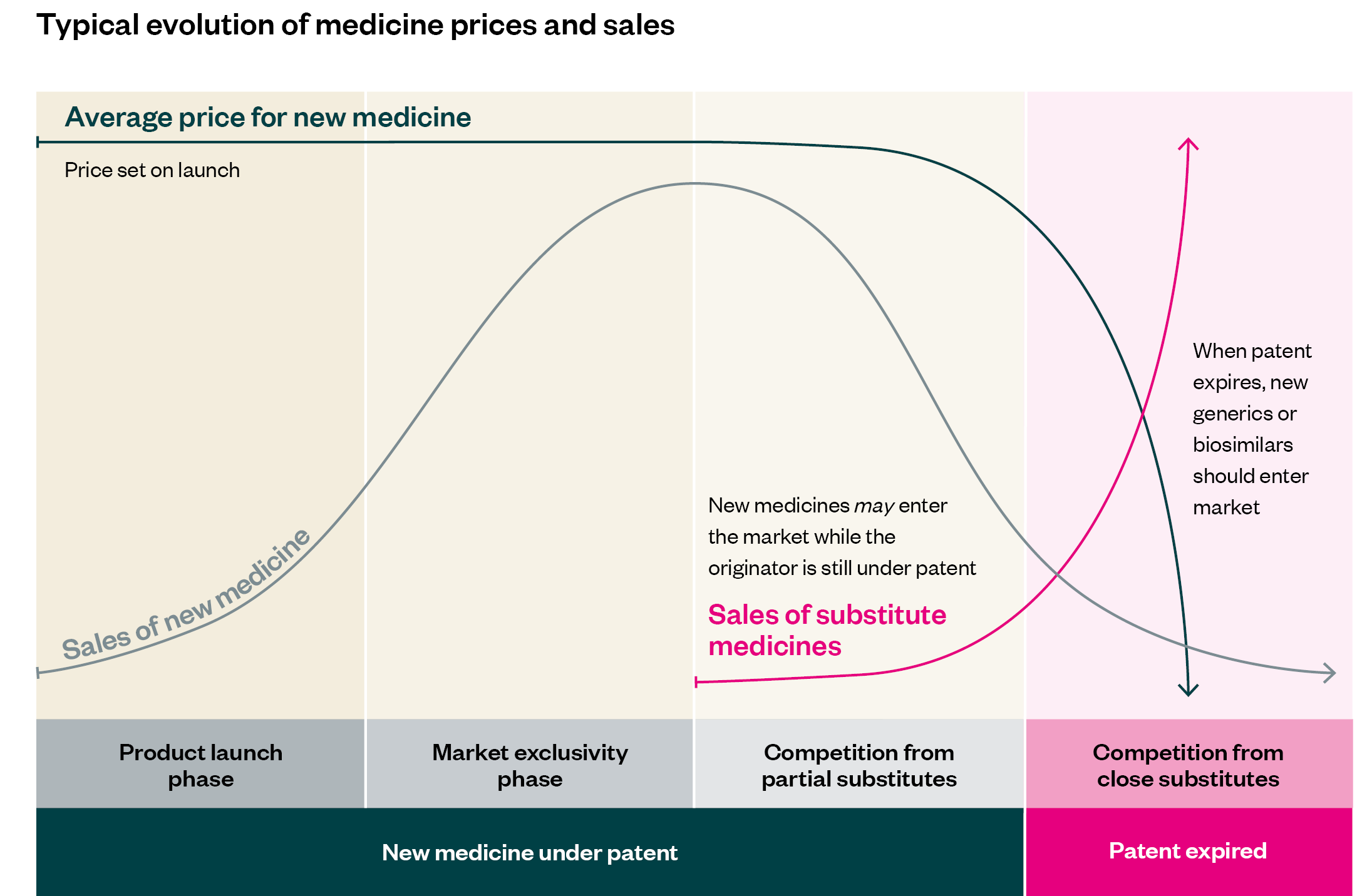 A diagram showing the typical evolution of medicine prices and sales.