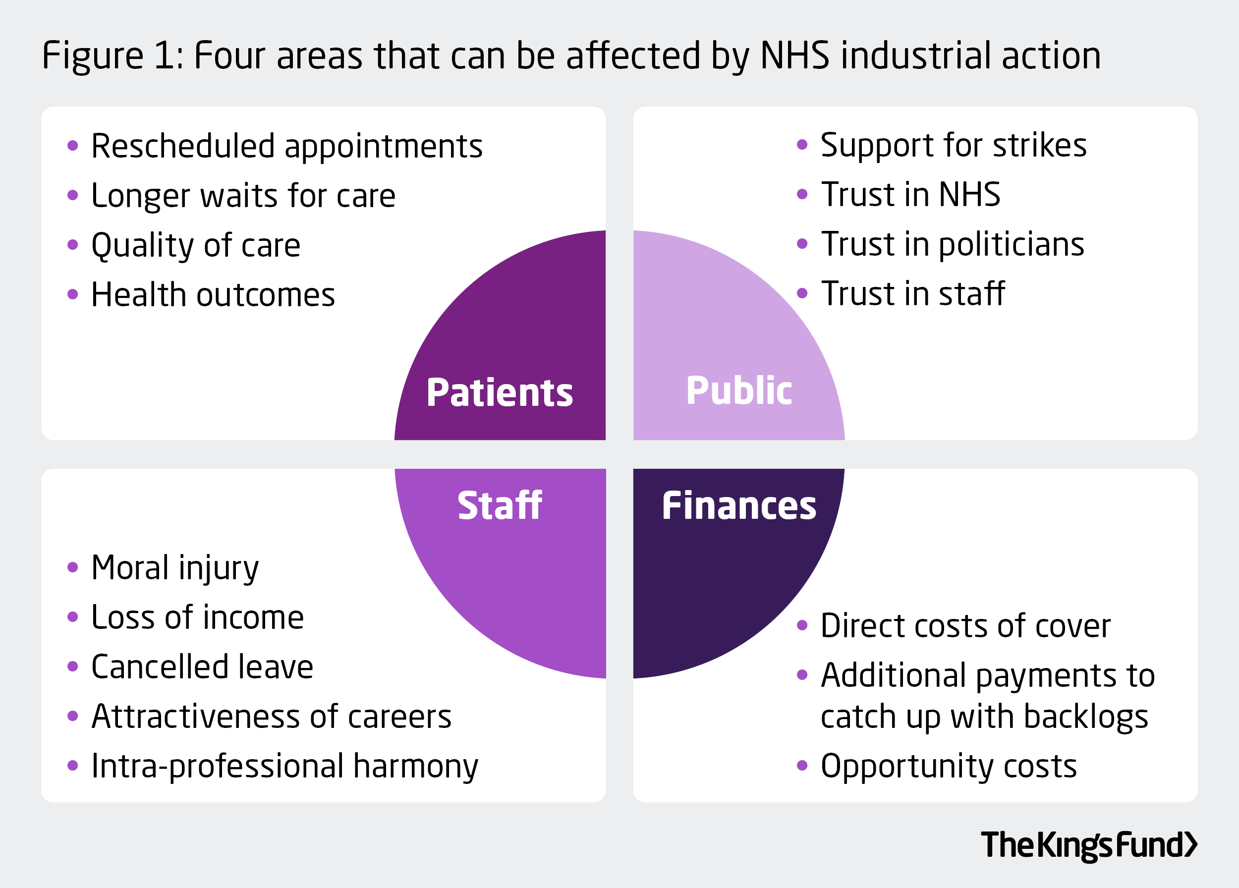 Figure 1: Four areas that can be affected by NHS industrial action