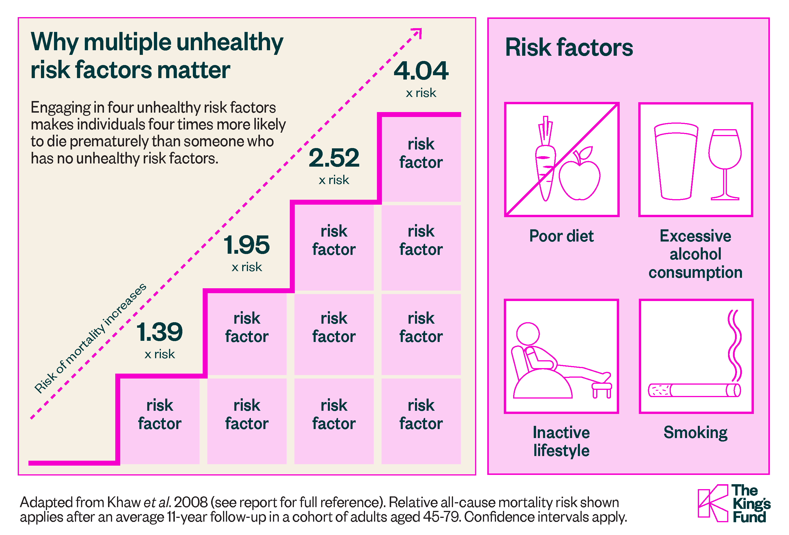 Graphic showing why multiple unhealthy risk factors matter