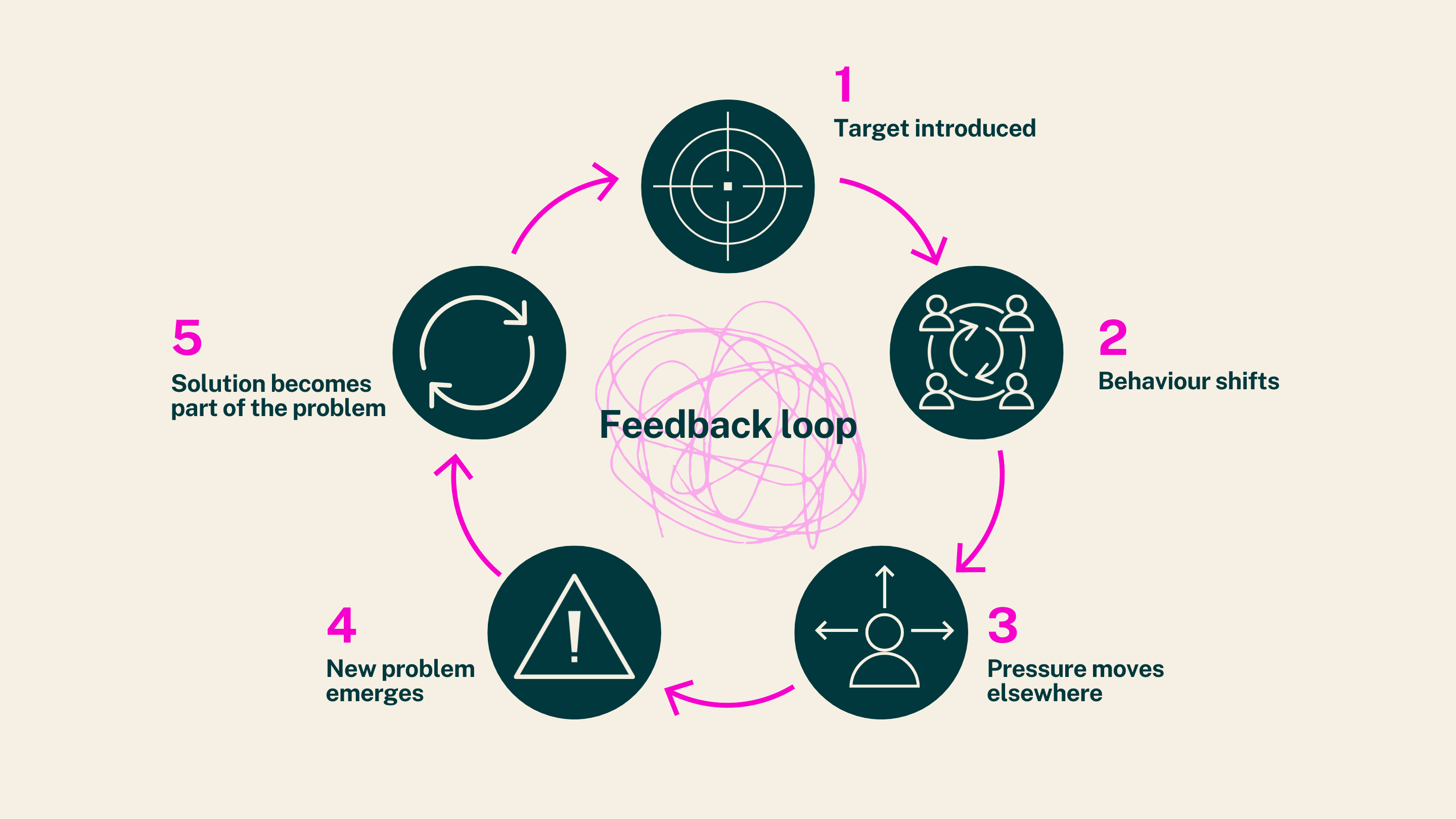 A feedback loop diagram showing five stages: target introduced, behavior shifts, pressure moves, new problem emerges, solution becomes problem.