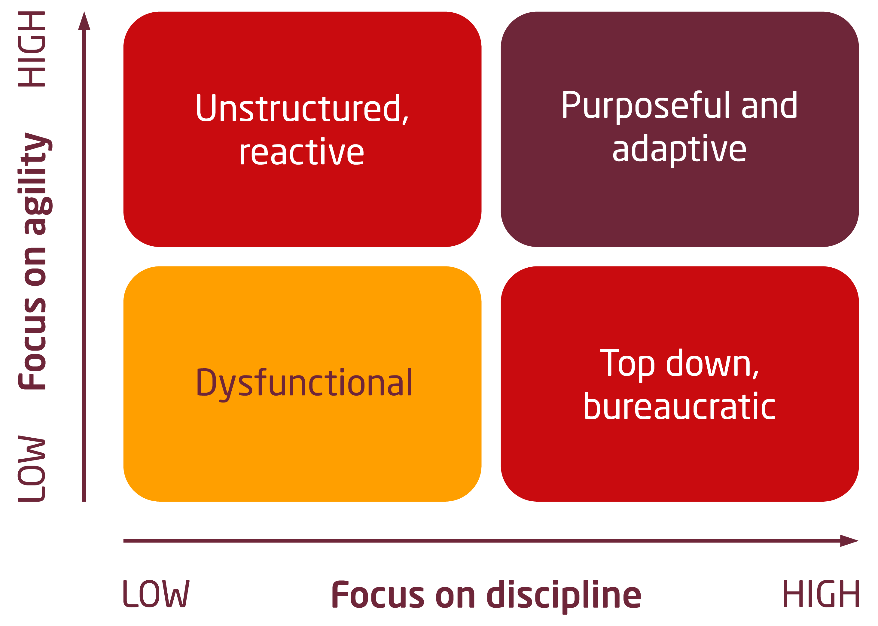 Table showing different states of focus on agility and on discipline