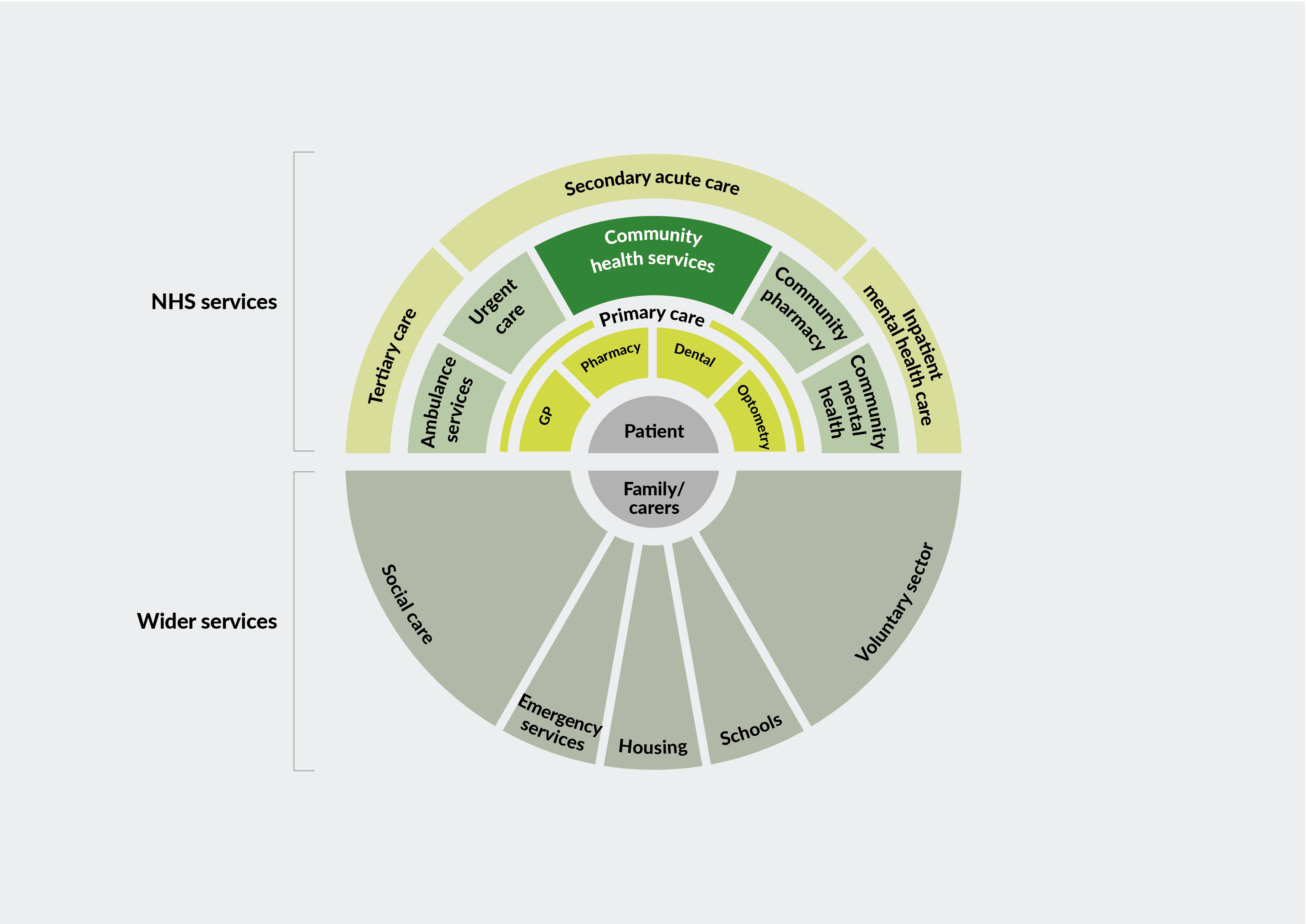 A diagram showing how where NHS community health services fit within systems that support health and care.