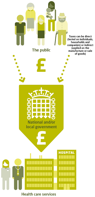Diagram illustrating what taxation is