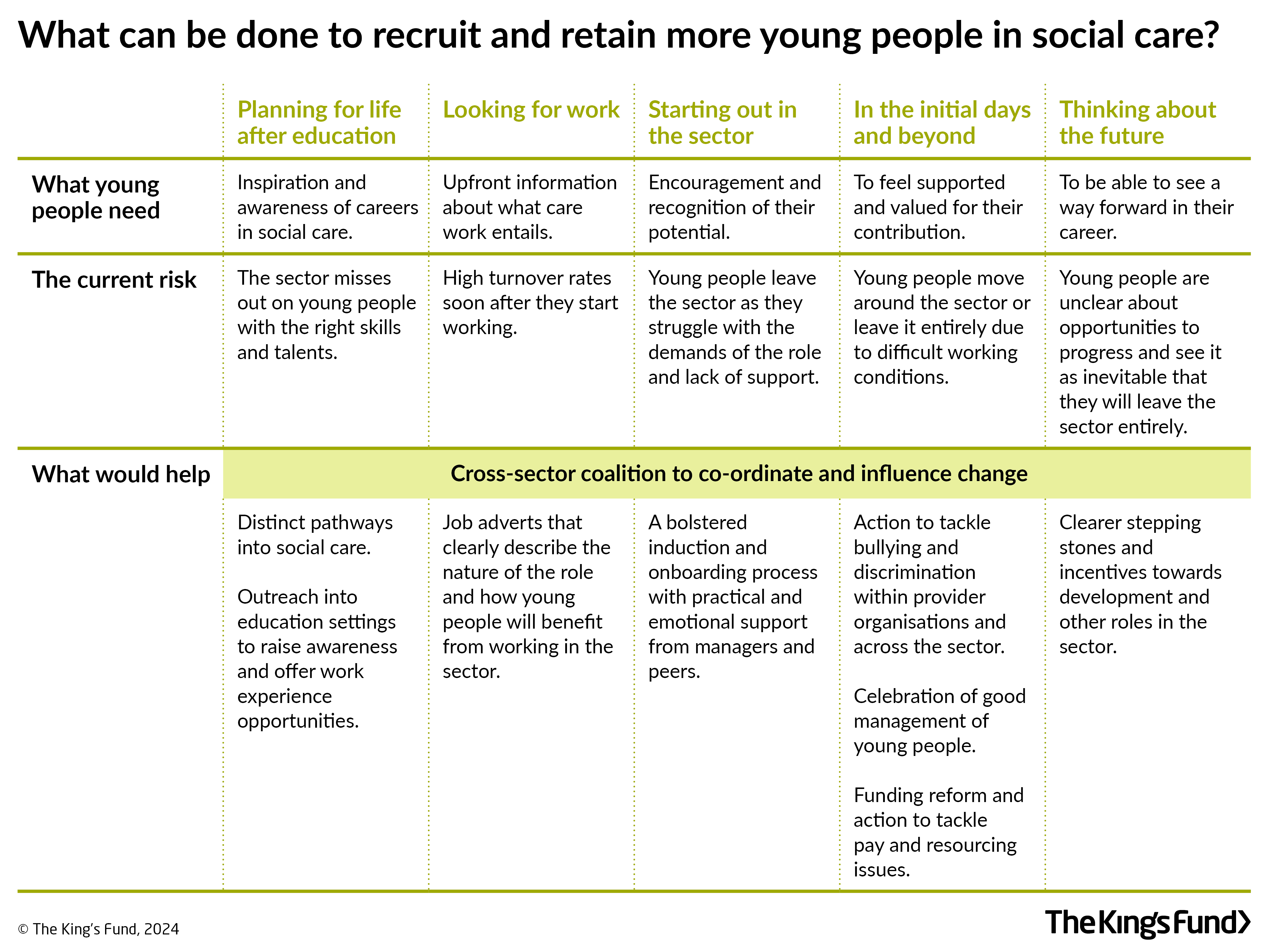 Table labelled What can be done to recruit and retain more young people in social care