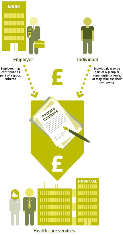Diagram showing how private health insurance works