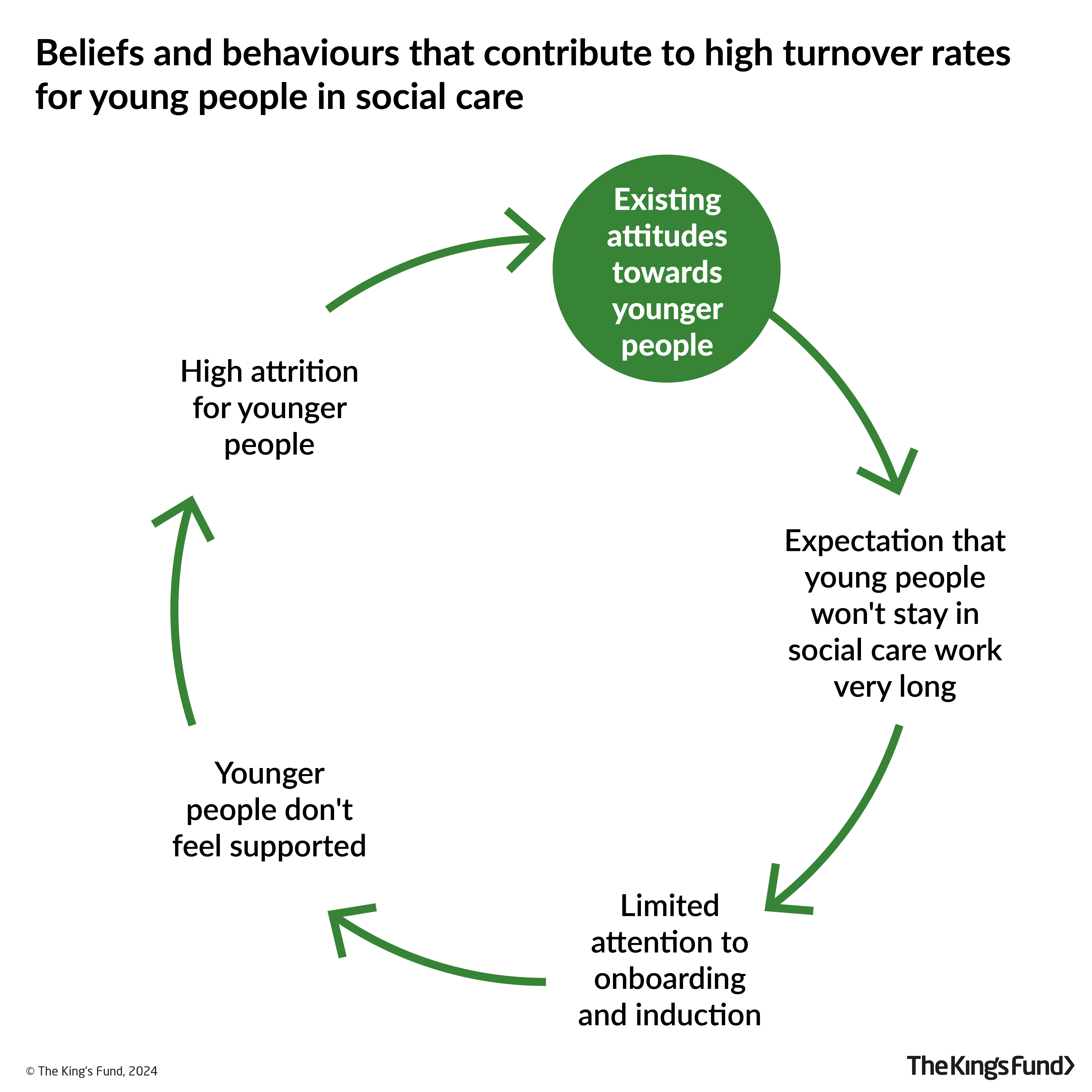 Circular diagram depicting the beliefs and behaviours that contribute to high turnover rates for young people in social care