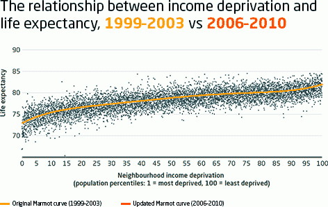 The relationship between income deprivation and life expectancy, 1999-2003 vs 2006-2010