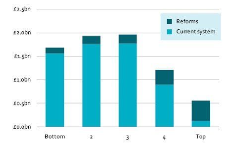 Bar chart showing reforms vs current system