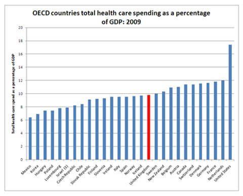 OECD countries total health care spending as a percentage of GDP: 2009