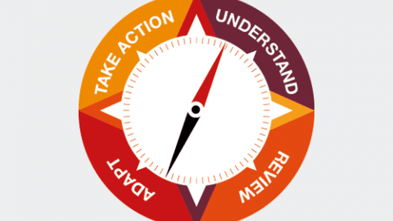 A compass showing understand, review, adapt and take action