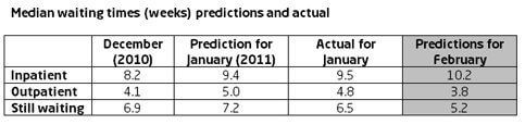 Median waiting times predictions and actual