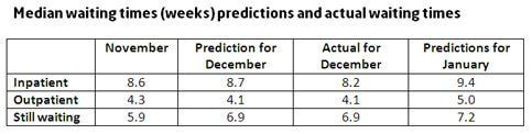 Median waiting times predictions and actual waiting times