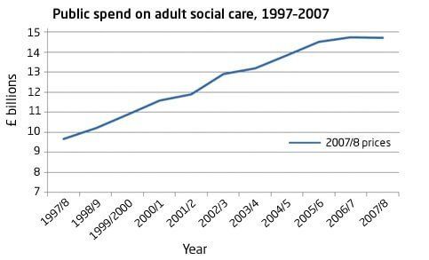 Graph showing public spending on adult social care 1997-2007