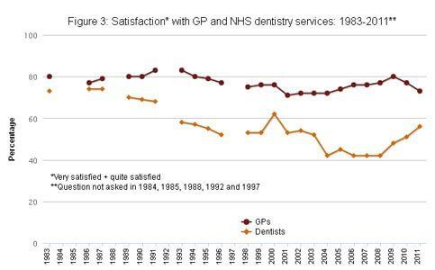 Line graph showing satisfaction with GPS and NHS dentistry services 1983-2011