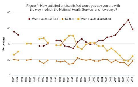 Line graph showing responses to the question how satisfied or dissatisfied would you say you are with the way in which the NHS runs nowadays