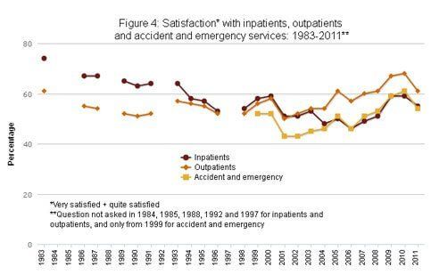 Line graph showing satisfaction with inpatients, outpatients and accident emergency services 1983-2011