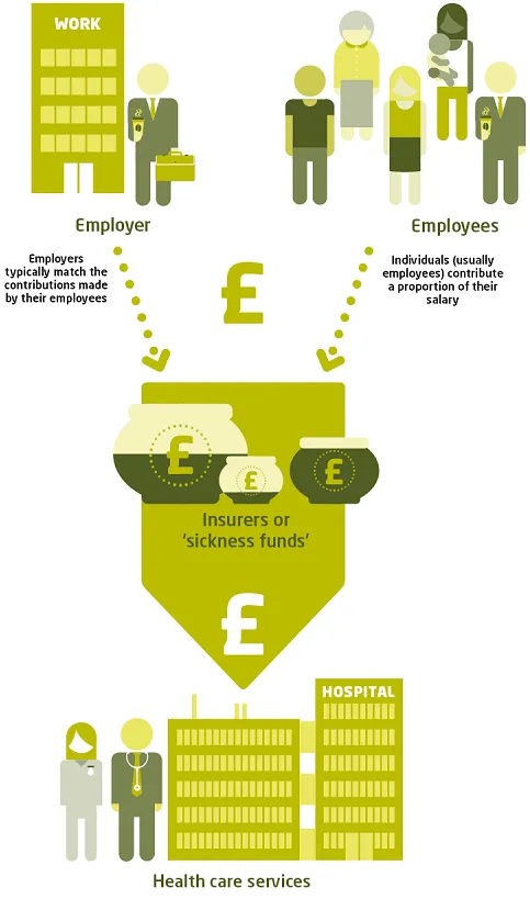 Diagram showing how social health insurance works