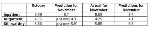 Table showing median waiting times for November 2010