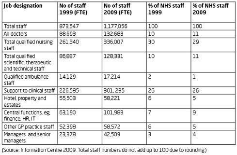 Table showing the number of certain groups of staff in the NHS 1999-2009