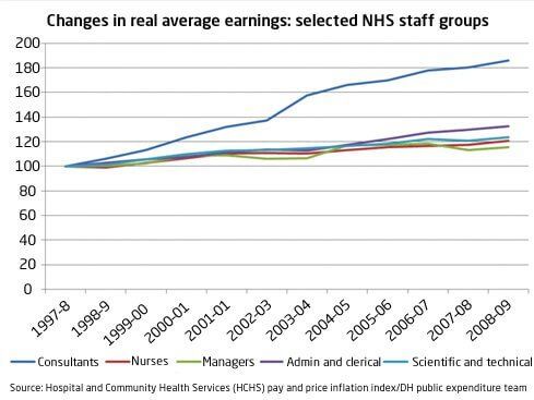 Changes in real average earnings: selected NHS staff groups