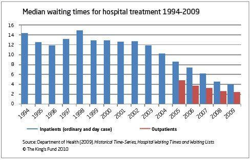 Bar chart sowing median waiting times for hospital treatment 1994-2009