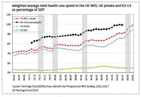 Graph showing the weighted average total health care spend in the UK NHS, UK private and EU-14 as percentage of GDP