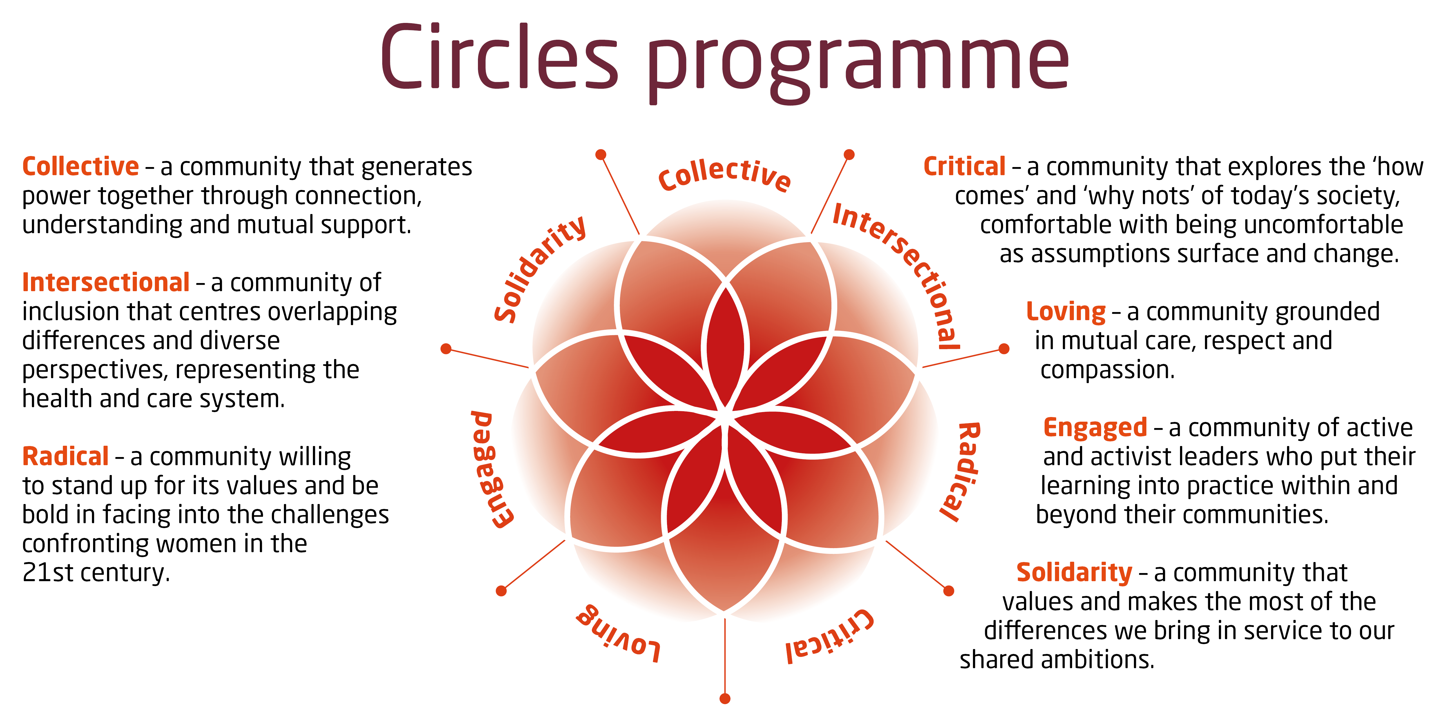 Graphic showing the principles of the Circles programme - collective, intersectional, radical, critical, loving, engaged and solidarity.