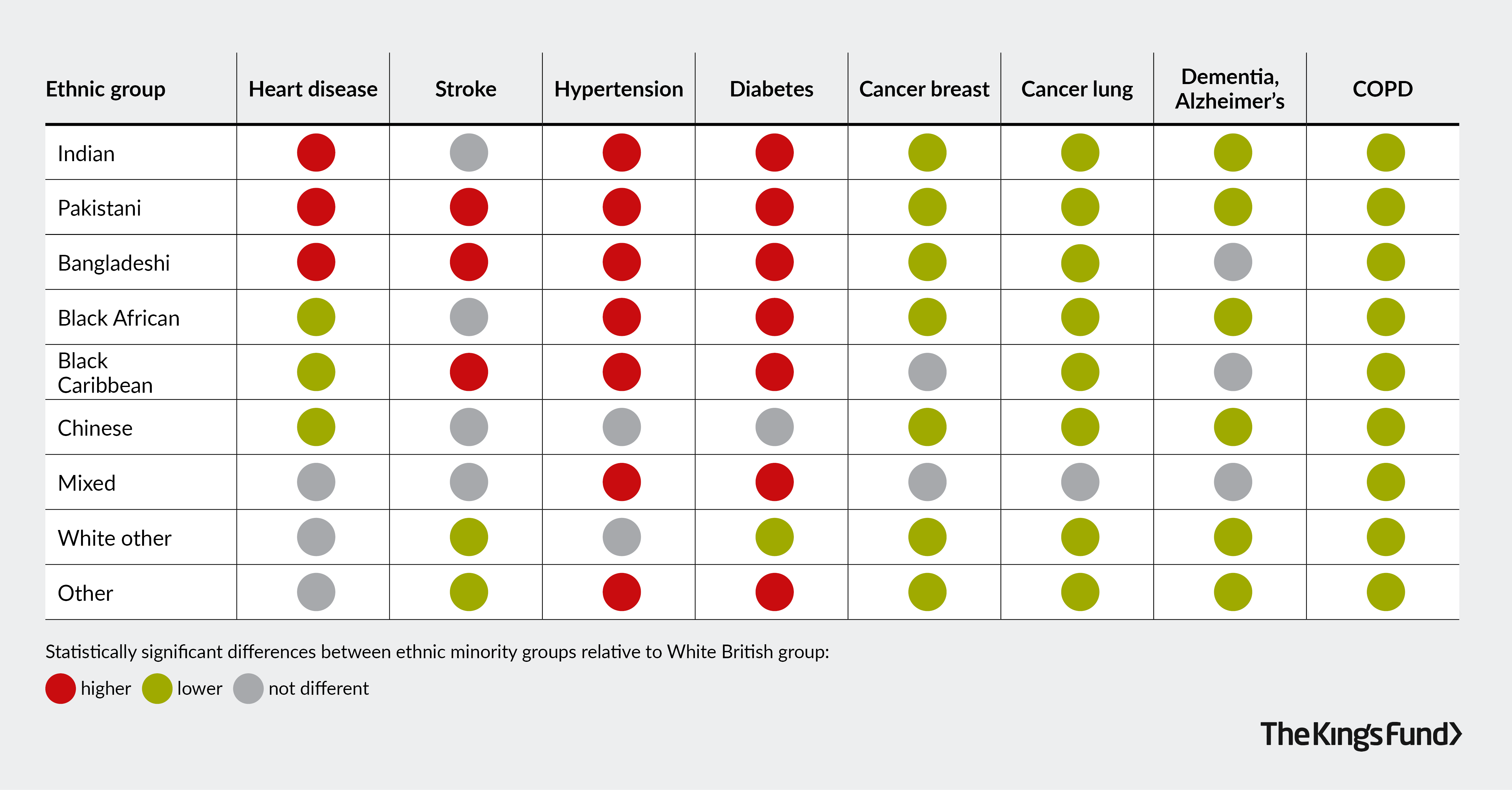 Significant differences between ethnic minority groups and white british by disease area