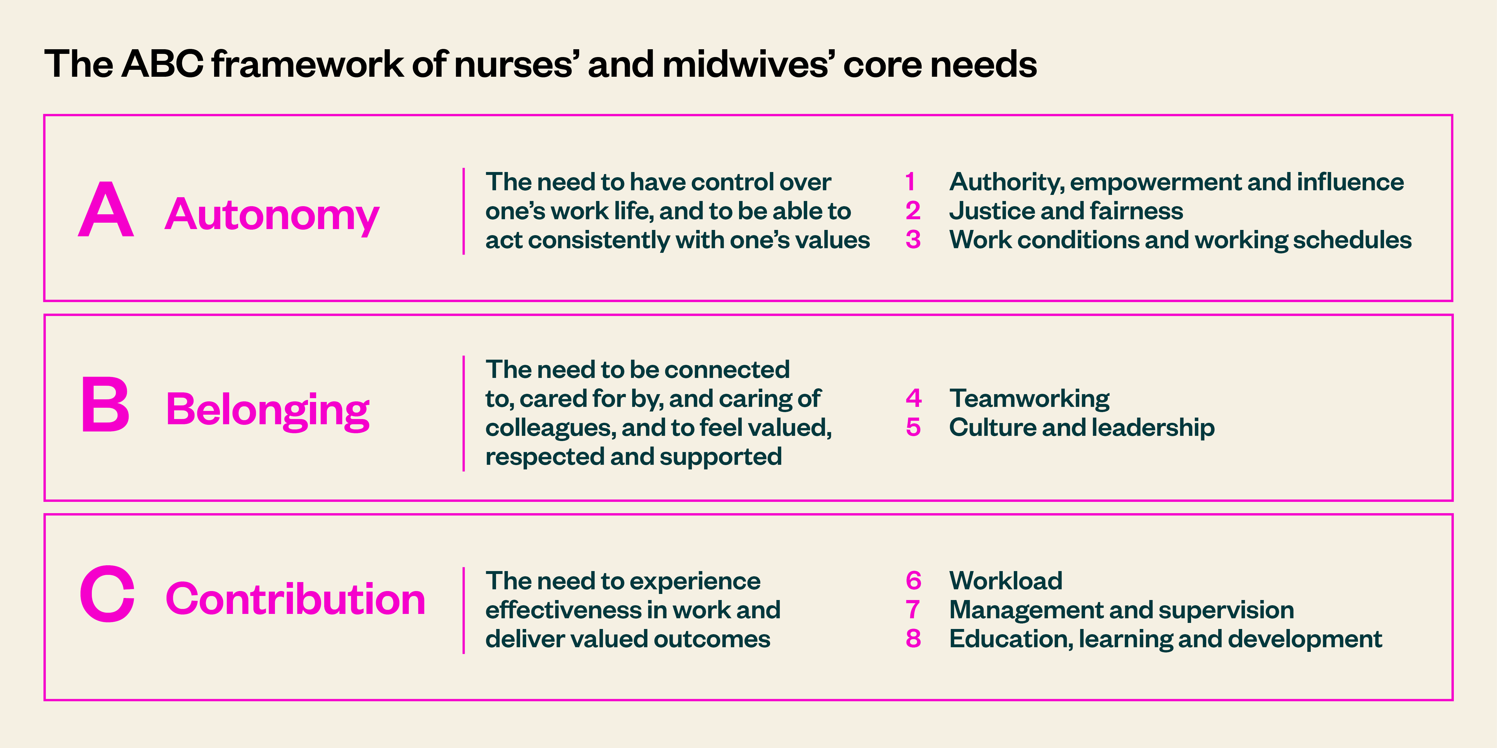An image showing the ABC framework of nurses' and midwives' core needs. A - autonomy, B - belonging, and C - contribution.