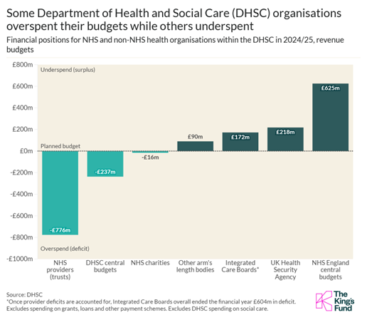 A graph showing that some Department of Health and Social Care organisations overspent their budgets while overs underspent in 2024/25