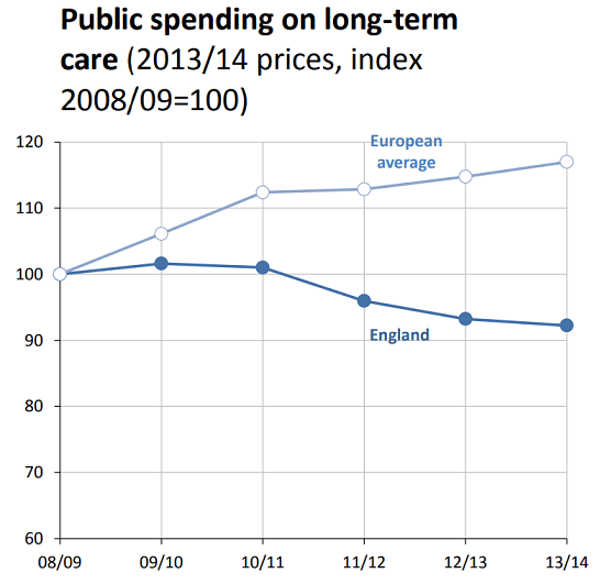 Public spending on long-term care